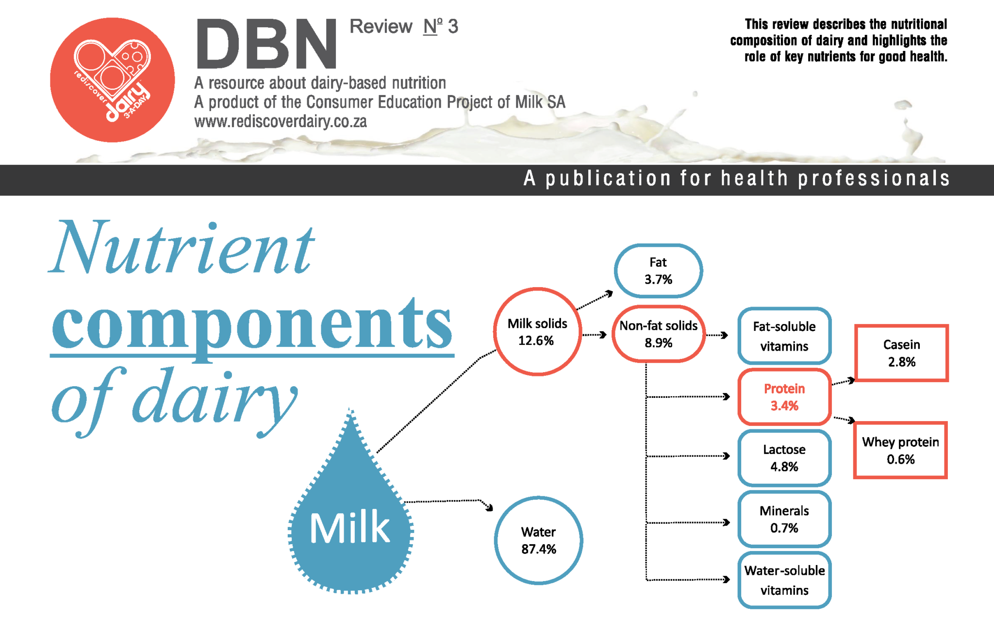 Nutrient components of Dairy Rediscover Dairy